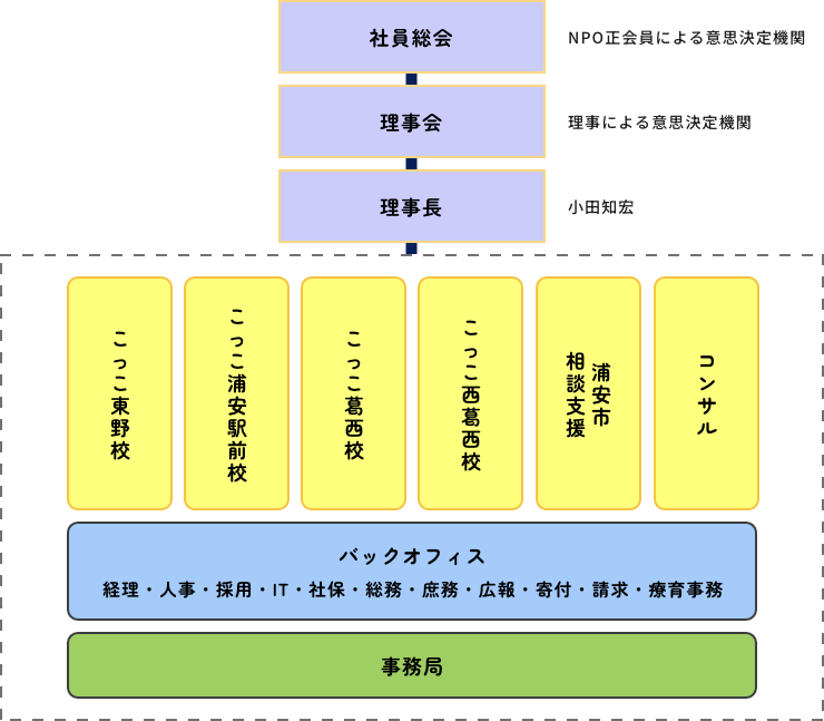 組織図